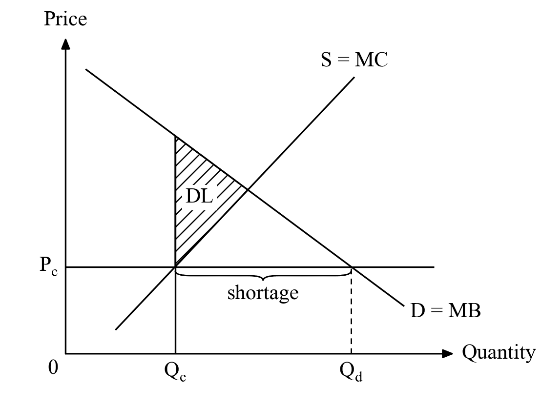 Price ceiling and deadweight loss diagram, English labels
