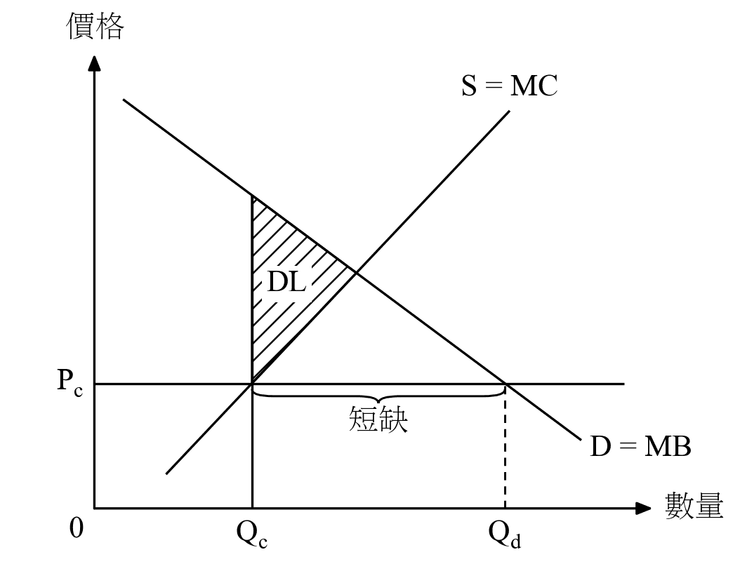 價格上限與無謂損失圖,中文標示